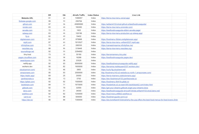 make powerful permanent cloud backlinks from dr 75 to dr95 cloud platforms